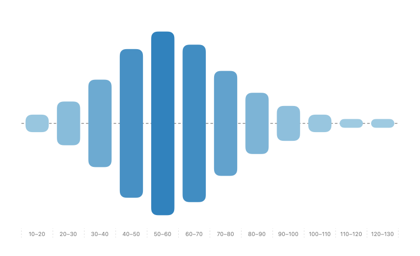A centered power-usage histogram