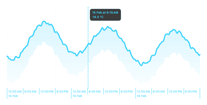 An interactive temperature chart with a selected time and inspector