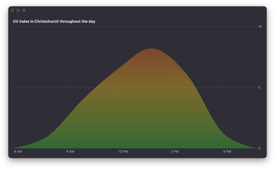 Screenshot of a chart with an area mark filled with a linear gradient