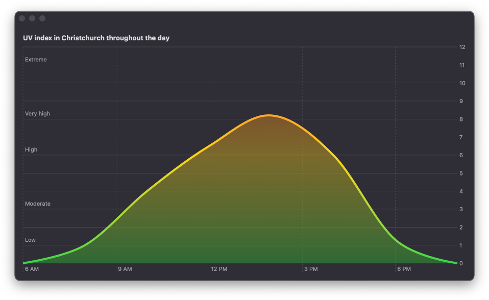 Screenshot of a chart with y-axis marks going from 0 to 12 and indicating the bounds for low, moderate, high, very high and extreme UV index