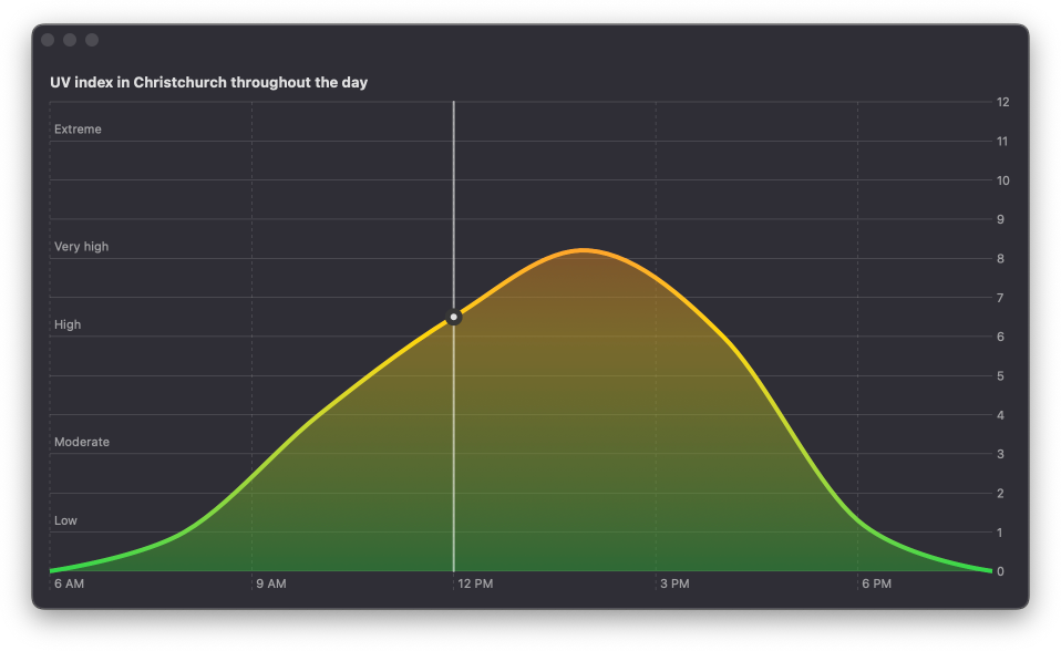 Screenshot of a chart with a rule mark and a point mark indicating the current time and UV index