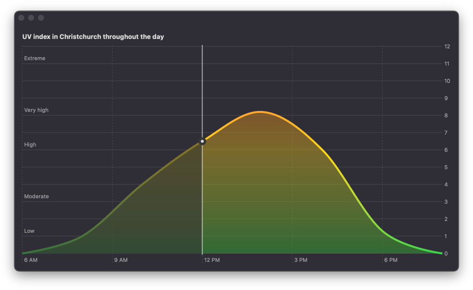 Screenshot of an area chart showing UV index in Christchurch throughout the day