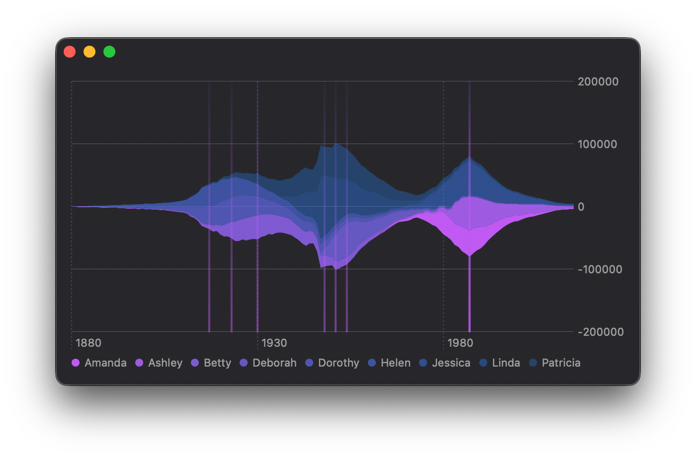 Build And Style A Chart With The New Swift Charts Framework