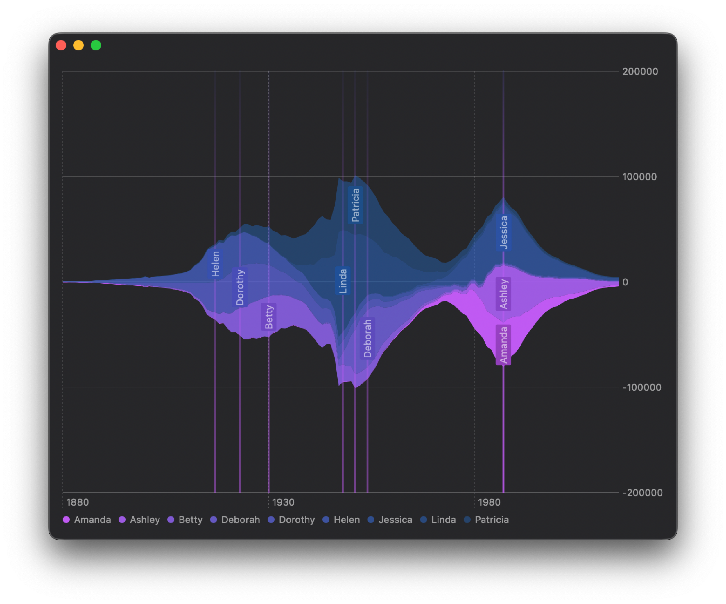 Build And Style A Chart With The New Swift Charts Framework