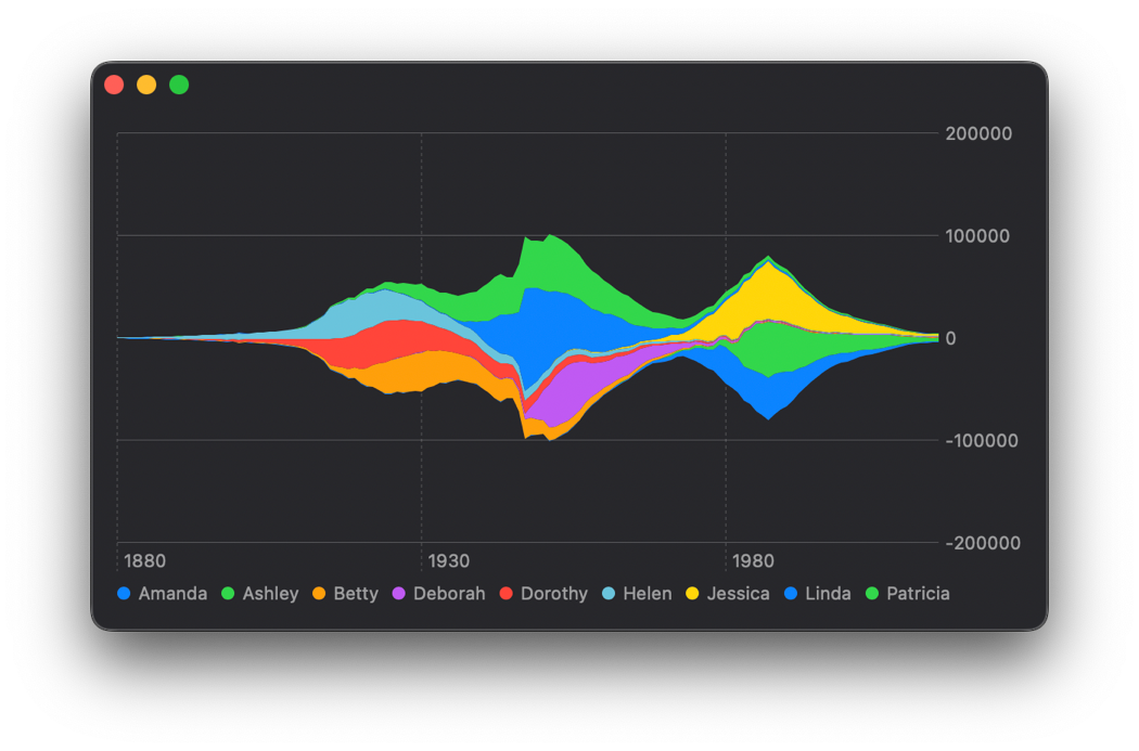 Build And Style A Chart With The New Swift Charts Framework