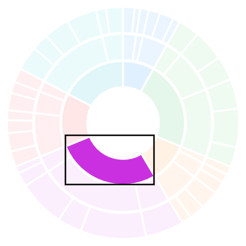 The Productivity sector enclosed by a black rectangle showing the bounds Swift Charts uses to position its annotation
