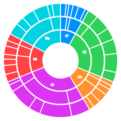Category symbols sit towards the outer edge of the inner ring rather than halfway between its edges