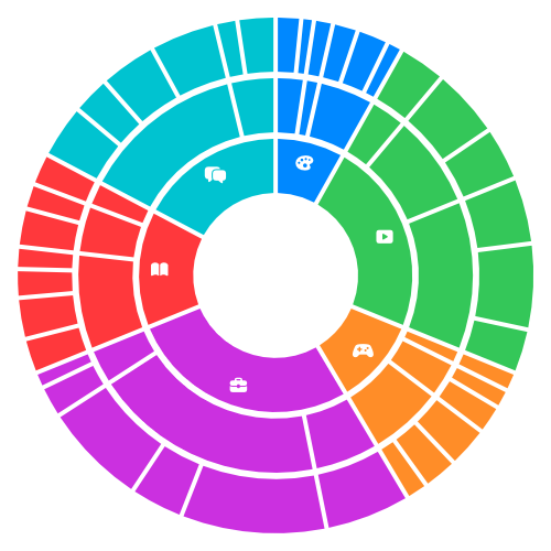 Category symbols sit towards the outer edge of the inner ring rather than halfway between its edges