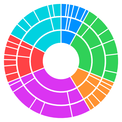 Three rings showing activity durations, with child sectors aligned within the angular ranges of their parents