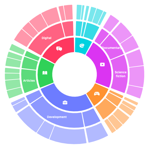 A sunburst chart showing activity durations as three concentric levels, with category symbols and child labels