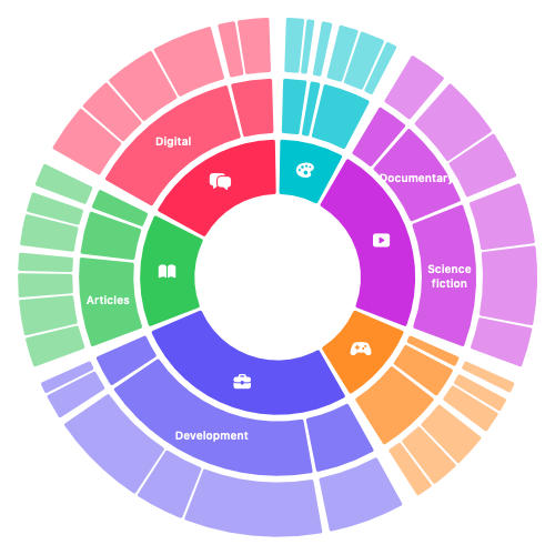 A sunburst chart showing activity durations as three concentric levels, with category symbols and child labels