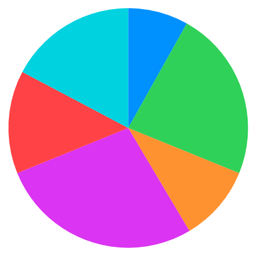 A pie chart showing activity durations divided into six coloured top-level categories