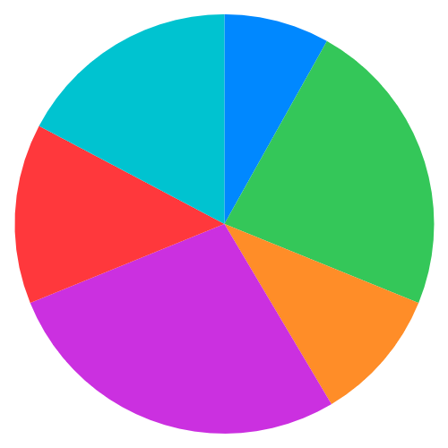 A pie chart showing activity durations divided into six coloured top-level categories