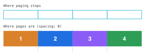 Diagram comparing where paging stops with where pages sit when the stack spacing is zero, showing every page starting exactly at its paging stop
