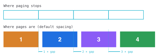 Diagram comparing where paging stops, at multiples of the scroll view width, with where pages sit when the stack uses default spacing, showing each page falling one more gap behind its paging stop