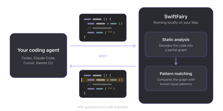 Diagram of a coding agent sending code to review over MCP to SwiftFairy, which runs locally on the Mac, parses the code into a partial graph, matches it against known issue patterns and returns the code with a flagged line highlighted, along with guidance and code examples