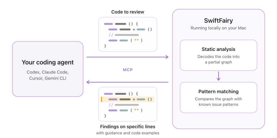 Diagram of a coding agent sending code to review over MCP to SwiftFairy, which runs locally on the Mac, parses the code into a partial graph, matches it against known issue patterns and returns the code with a flagged line highlighted, along with guidance and code examples