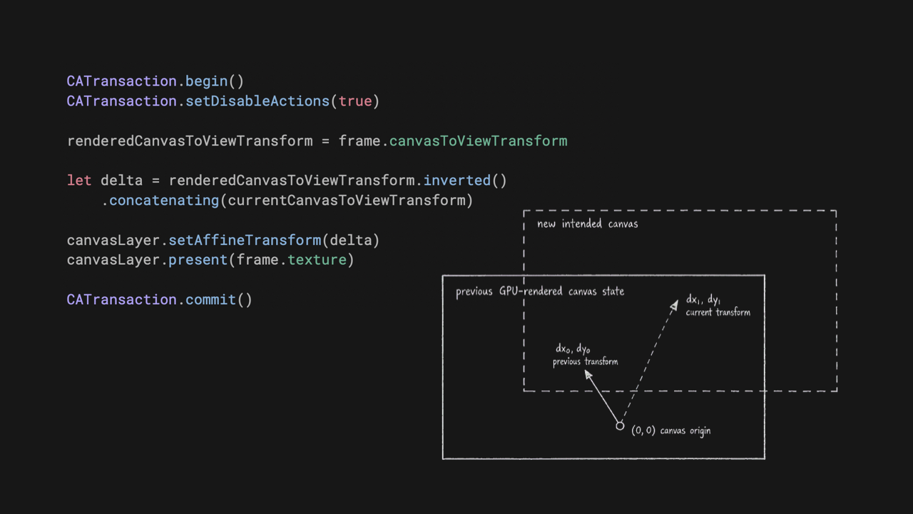 Keeping canvas interactions responsive with frame reprojection