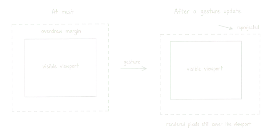Pencil diagram showing an overdraw margin around the visible viewport at rest and after a gesture update