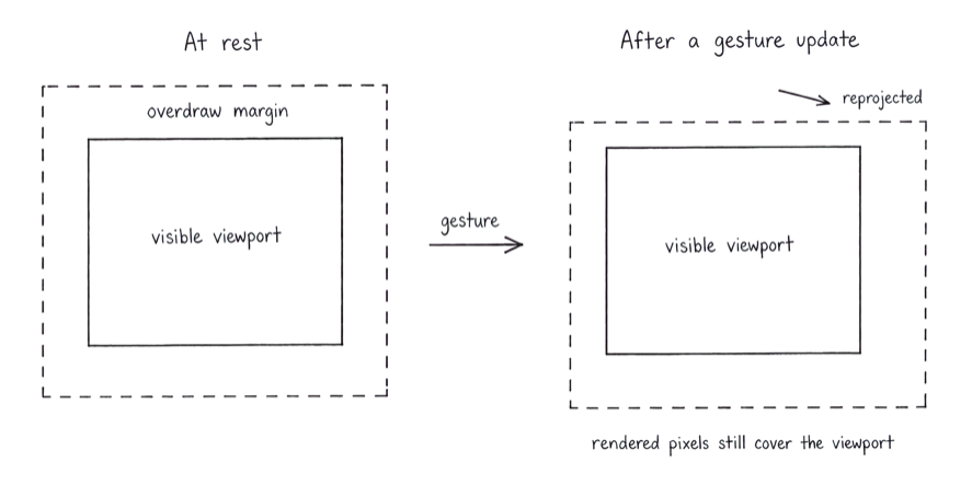 Pencil diagram showing an overdraw margin around the visible viewport at rest and after a gesture update