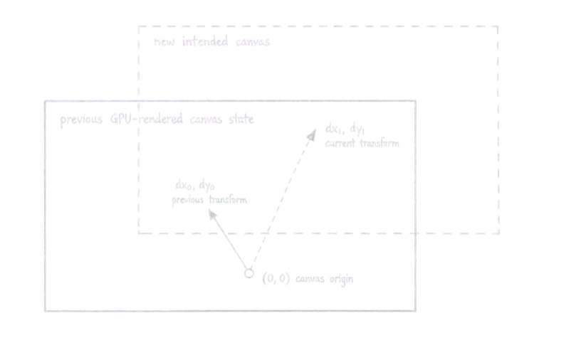 Pencil diagram showing a previous GPU-rendered canvas state and a new intended canvas, with transforms from the canvas origin to each state