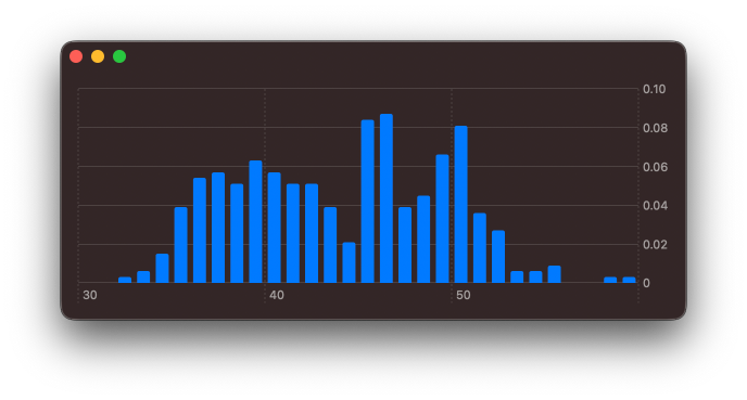 A histogram showing the distribution of bill length with the chart starting where the data starts