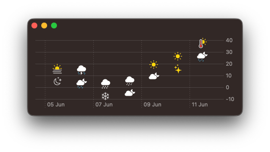 A scatter plot of average temperature over time with the data points replaced with 2 vertically stacked symbols for daytime and nighttime conditions.