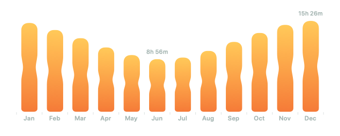 Monthly daylight duration shown with custom hourglass-shaped bars
