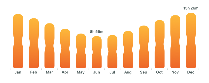 Monthly daylight duration shown with custom hourglass-shaped bars