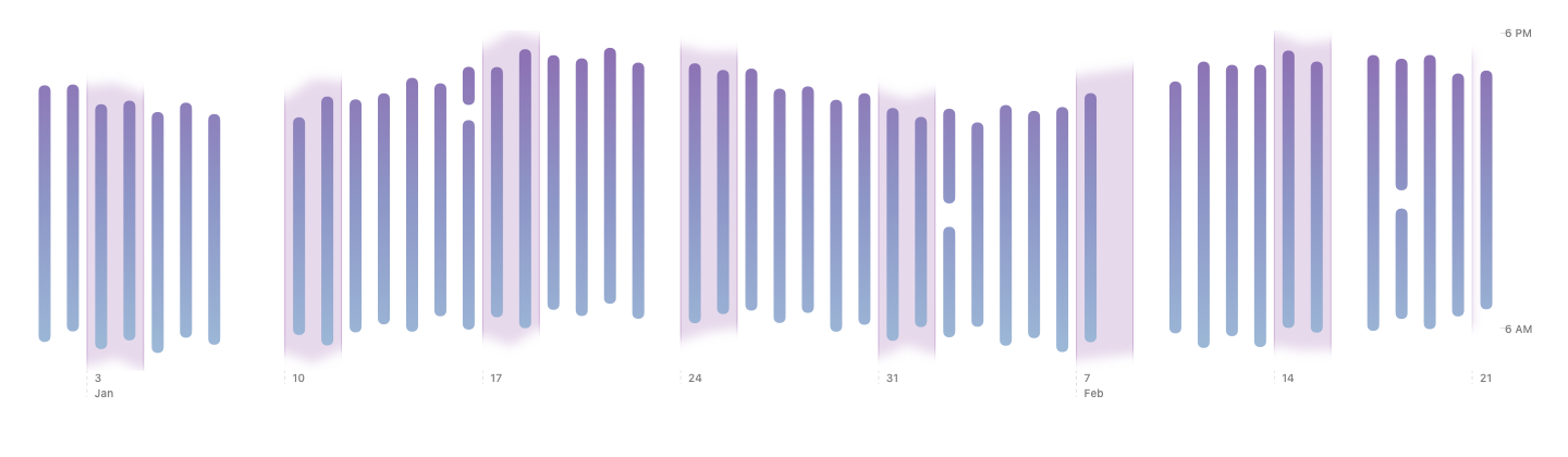 Nightly sleep ranges arranged by week