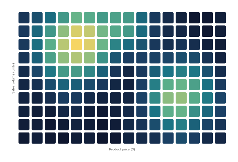 Product price and sales volume displayed as a heat map