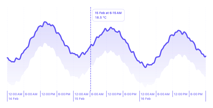 A selected position in an interactive temperature time series
