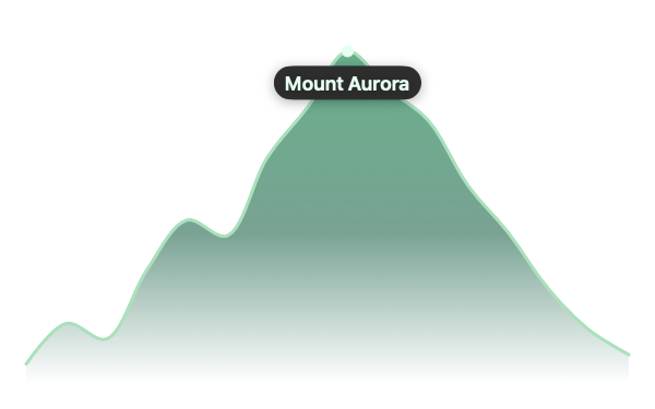 A mountain elevation area chart with a summit annotation