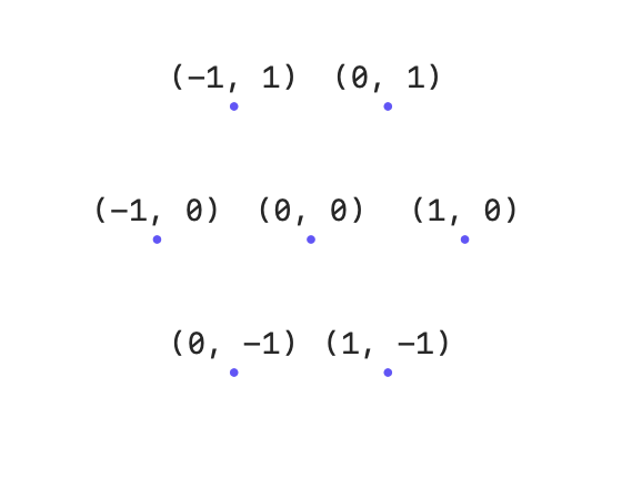 Seven indigo points in staggered rows, labelled with their axial coordinates